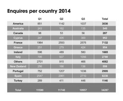 Enquires-per-country-2014